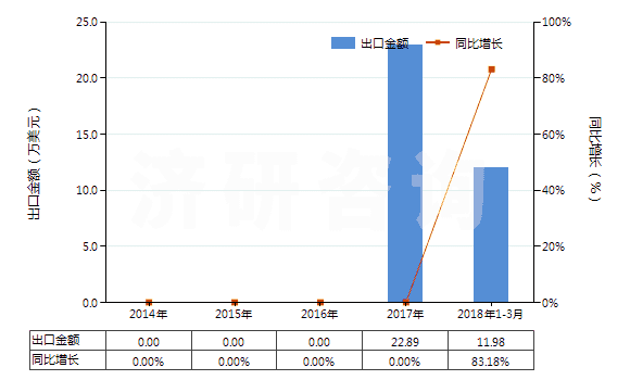 2014-2018年3月中國(guó)哌啶(六氫吡啶)(HS29333210)出口總額及增速統(tǒng)計(jì) 2014-2018年3月中國(guó)哌啶(六氫吡啶)(HS29333210)出口總額及增速統(tǒng)計(jì)